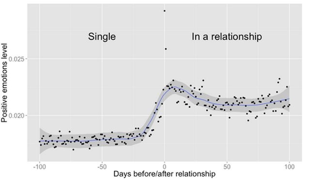 Broj pozitivnih emocija prije i za vrijeme trajanja veze