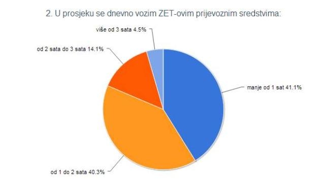 Prosjek vožnje
