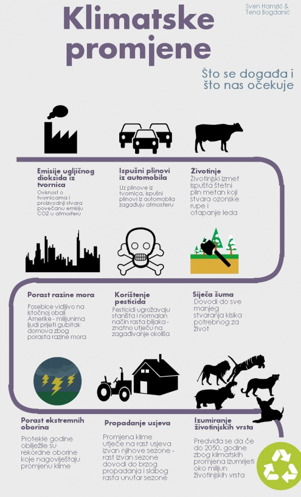 Infografika o klimatskim promjenama