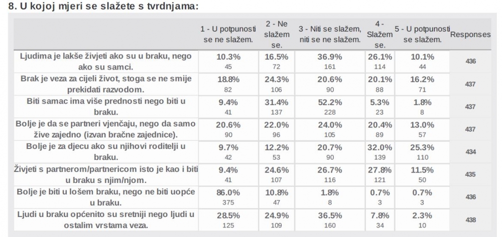 Slaganje s potvrđenim tvrdnjama