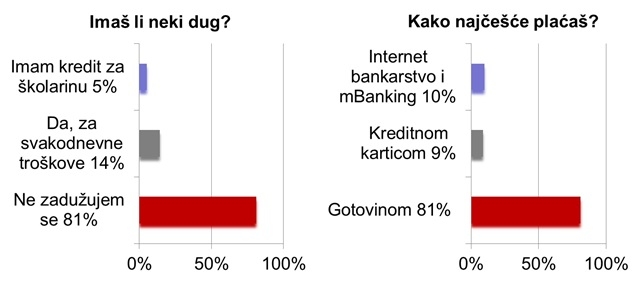 Zadužuješ li se?