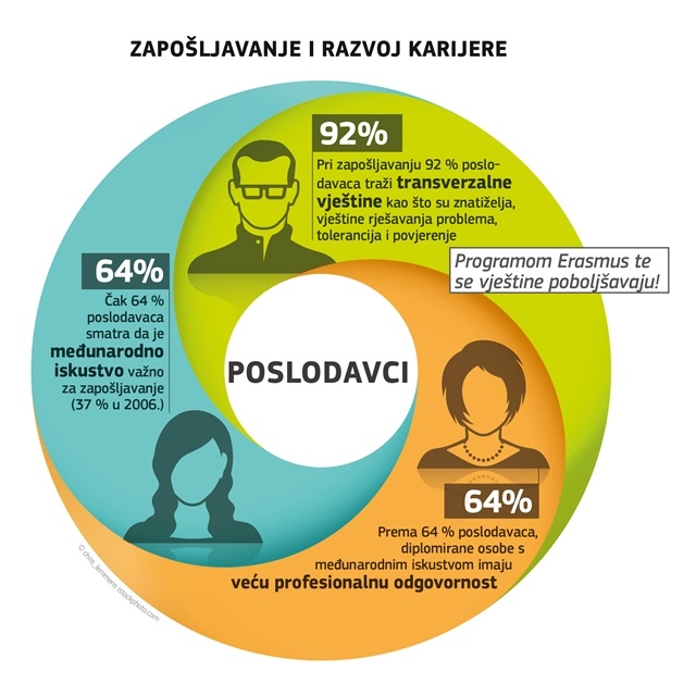 Erasmus: zapošljavanje i razvoj karijere II