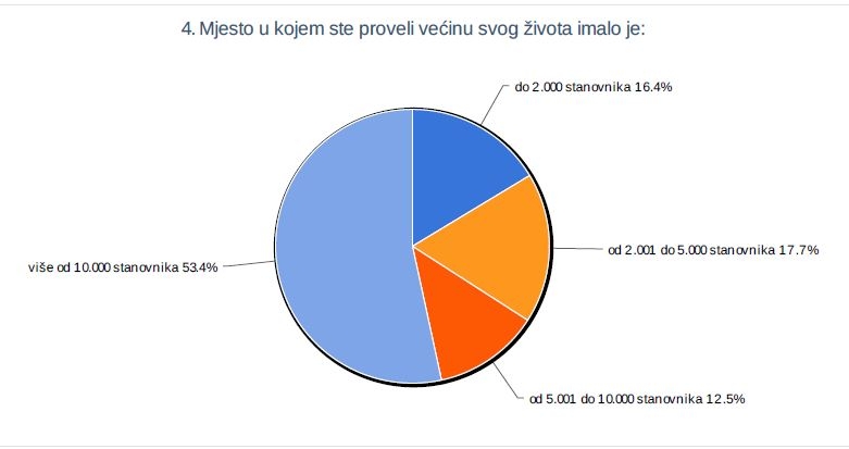Demografija anketiranih studenata