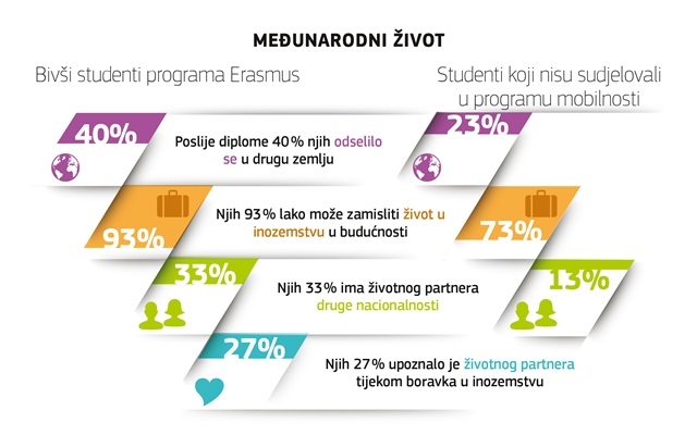 Erasmus: međunarodni život