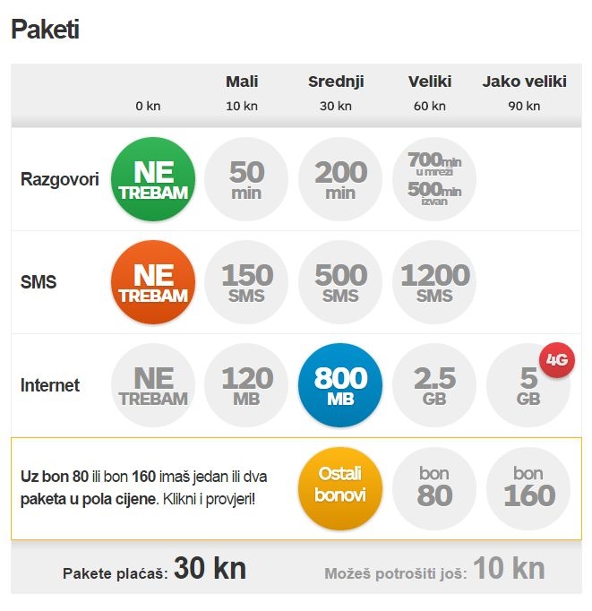 Bonbon paketi za korisnike bonova