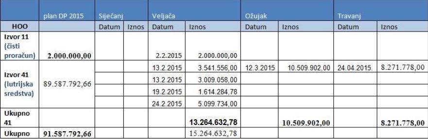 MZOS nezakonito isplatio 25 milijuna kuna HOO-u