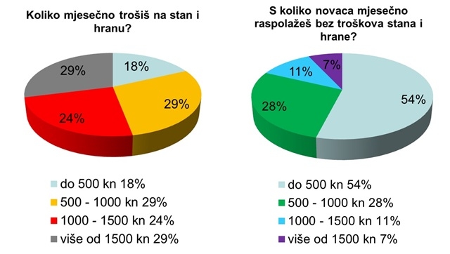 S koliko novaca raspolažeš?