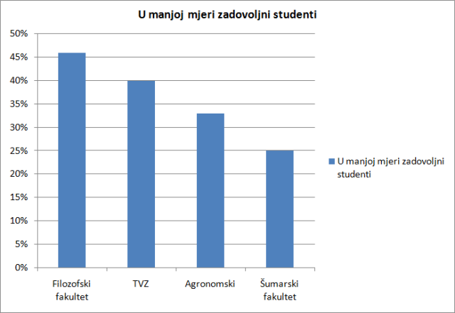 U manjoj mjeri zadovoljni studenti