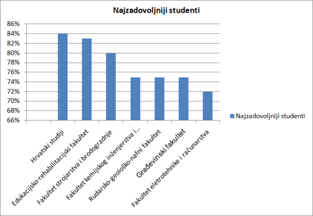 Najzadovoljniji načinom izvođenja nastave