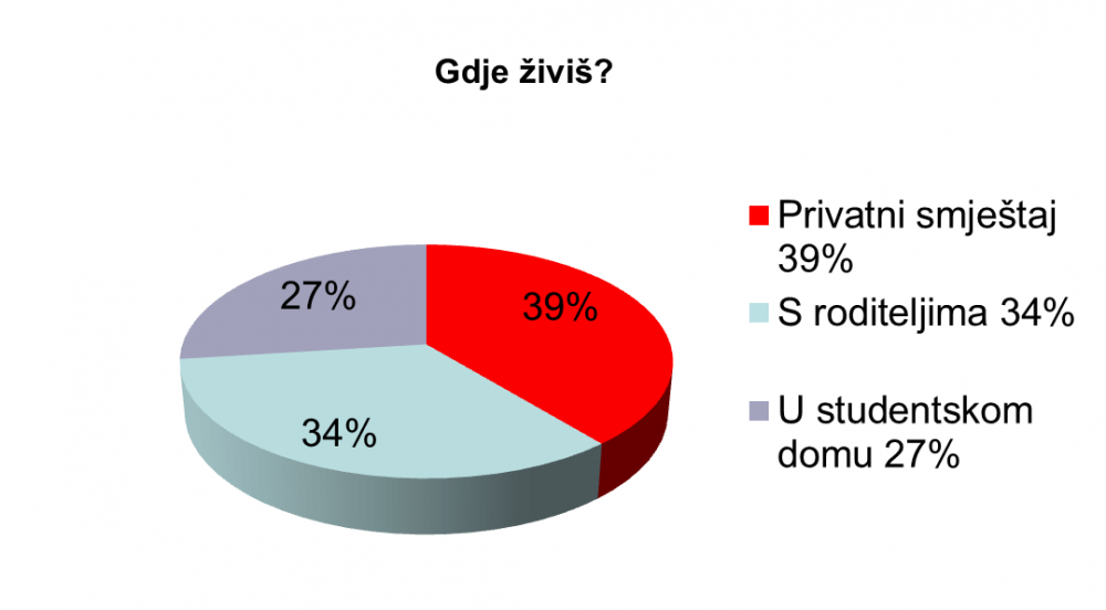 Gdje živiš?