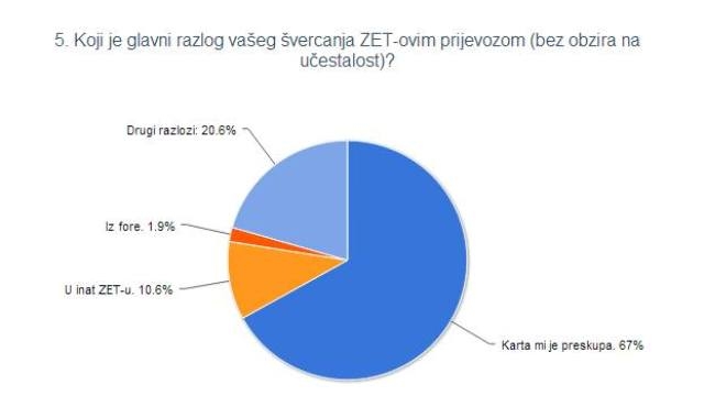 Glavni razlog švercanja
